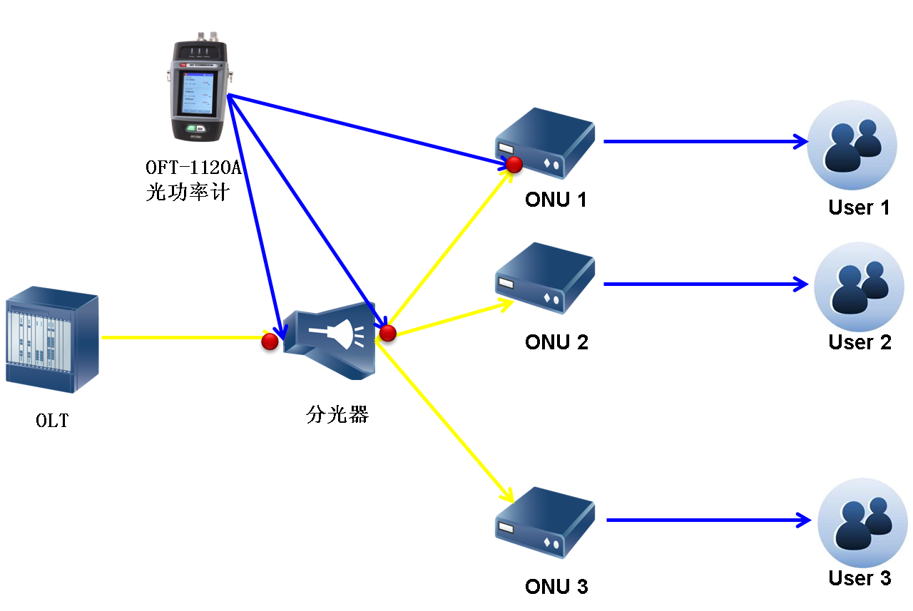 Pon gpon. GPON EPON различия. Схема GPON. Технология GPON. Построение сети GPON.